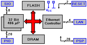 DIL/NetPC Block Diagram